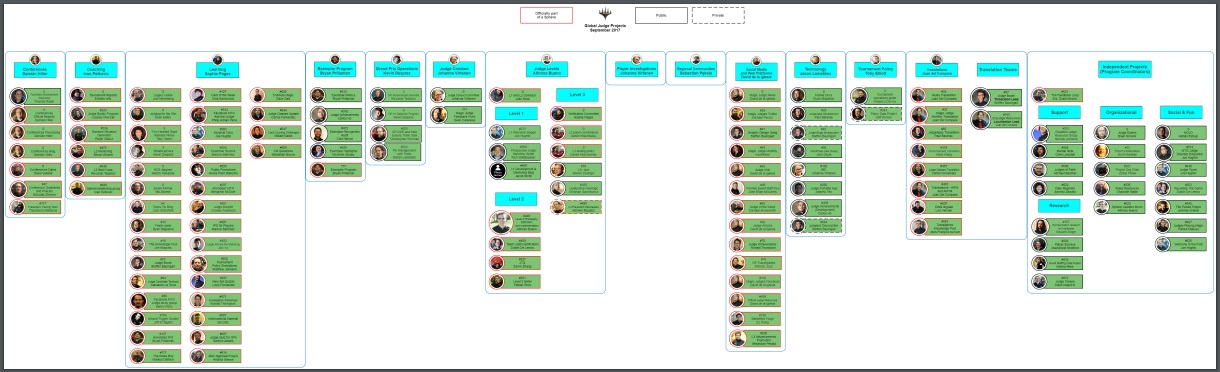 Mtr Organization Chart